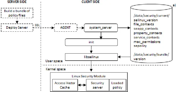Fig. 3. SEAndroid policy update process. a)Policy-related filessystem  image  update”와  같이  명시하고  있다