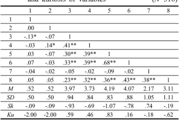 Table 2. Correlation, mean, standard deviation, skewness,  and  kurtosis  of  variables                            (N=316)