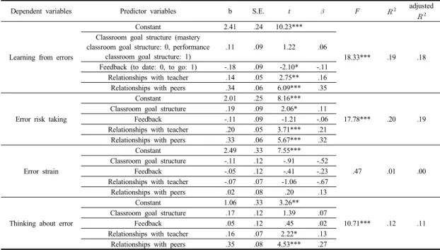 Table 3. Regression analysis of error perception                                                                                                        (N=316)