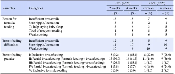 Table 6. Characteristics related to Breastfeeding Practice (Multiple choice items)