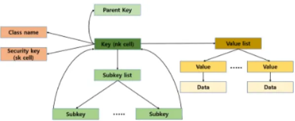 Fig. 4. sk cell structure  Fig. 5. Remaining data in deleted nk cell Fig. 2. Registry tree from nk cell