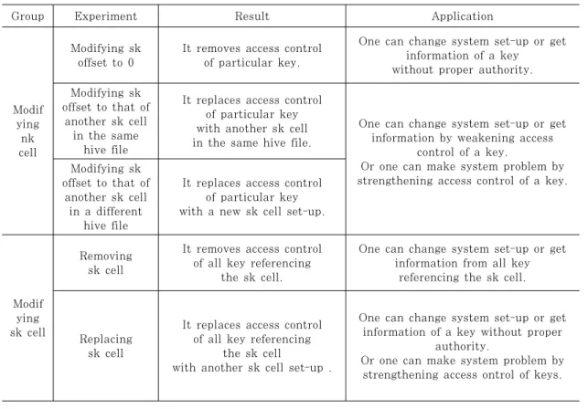 Table 1. Experiment result and its application
