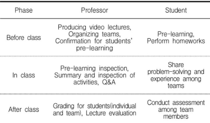 Figure 1. Research method and process