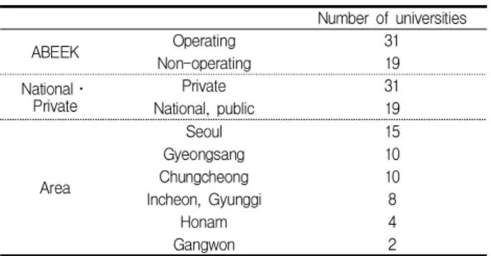 Table 3. University overview