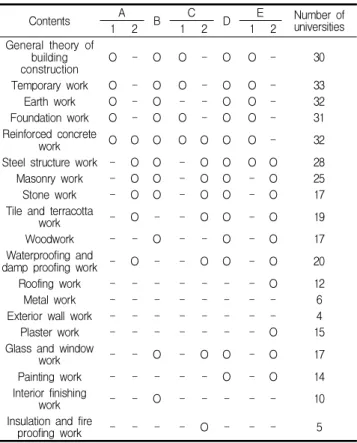 Table 7. Analysis on evaluation method