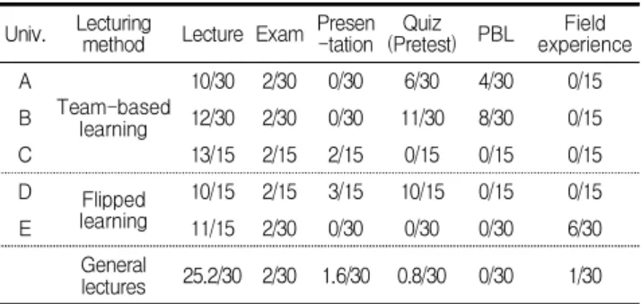 Table 10. Analysis on evaluation methods(%)
