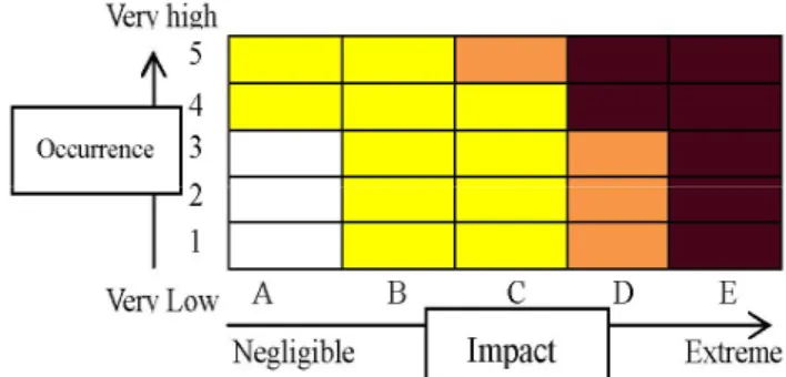 Table 4 indicates the results given to the different  delay factors such as (1) likelihood of occurrence in  terms  of  the  5-point  Likert  scale  and  their  corresponding probability in terms of percentages,  (2)the  relative  impact  represented  by  