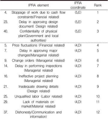Figure 2. Factors belong to high risk zone