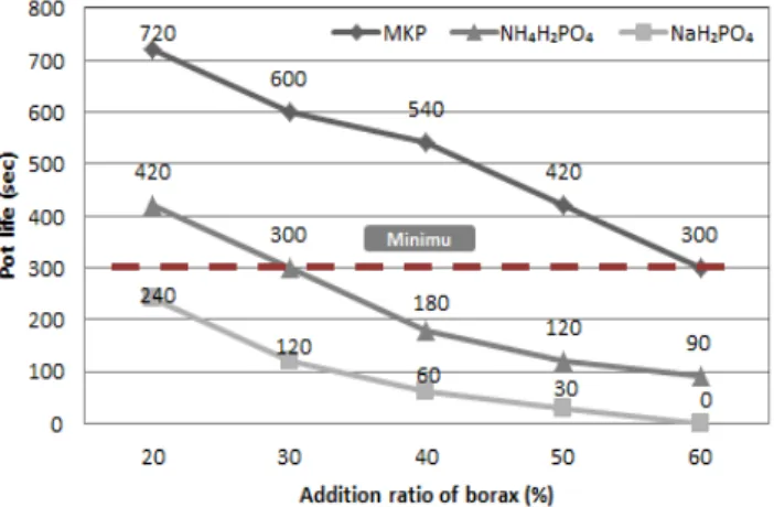 Figure 6. Pot life according to phosphate types