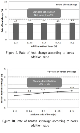 Figure 8. Adhesive strength and tensile strength according to borax addition ratio