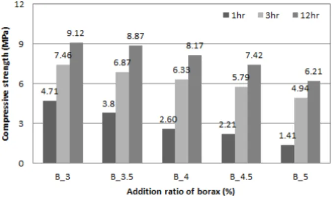 Figure 11. Pot life according to borax addition ratio 고체비중으로부터  산출하였다.  액비중은  'KS  M3705'의 비중컵 법에 따르고, 고체비중은 'KS M3016'의 A법(수중 치환법에  따른 측정 방법)에  따라  측정하였다.사소마그네시아의 팽창하는 성질로 인해 경화 수축률이 음의 값을 갖는 것으로 판단된다