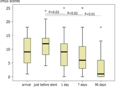 Figure 2. Box plots displaying the improvement of NIHSS scores at 1, 7 and 90 days after carotid 