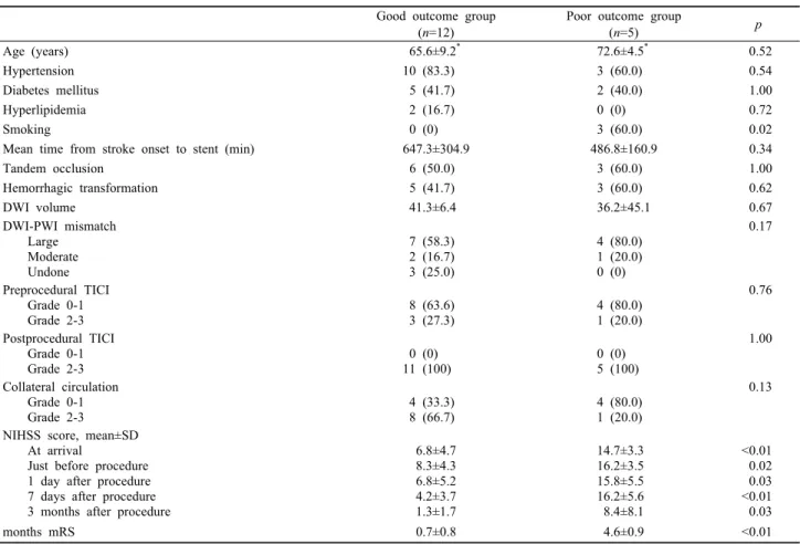 Table 3. Comparison of demographic features, laboratory finding, and NIHSS scores between good and poor outcome groups after 