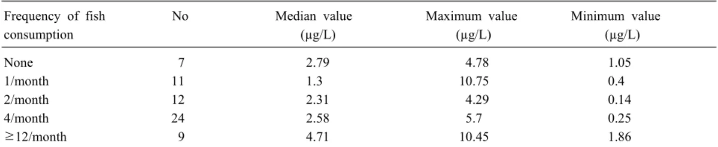 Table 1. Blood mercury level according to the frequency of fish consumption