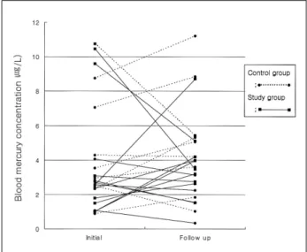 Fig. 1. Change of blood mercury concentration between control and study group.