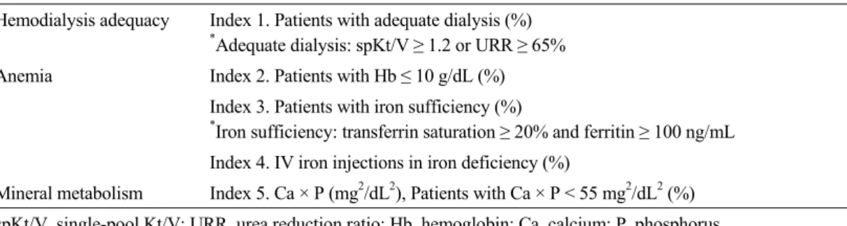 Table 1. Outcome indices of first pilot project of hemodialysis center accreditation system