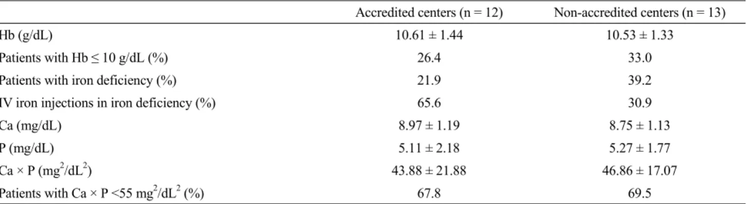Table 2. Anemia and calcium-phosphorus abnormality between accredited and non-accredited centers