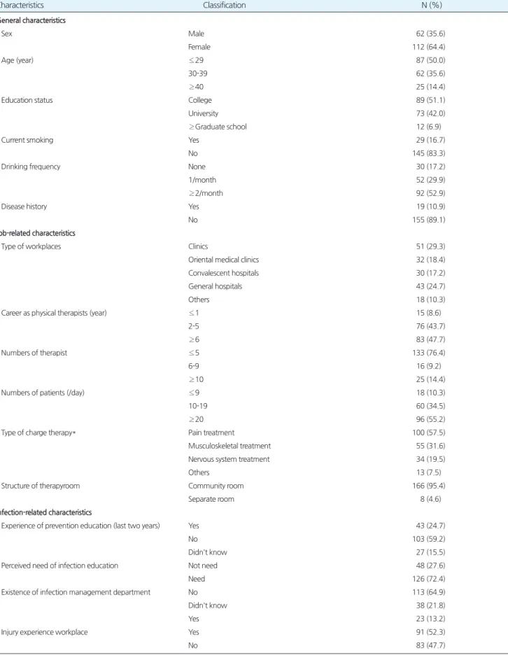 Table 1.Generalcharacteristicsofthesubjects Characteristics Classification N(%) General characteristics Sex Male 62(35.6) Female 112(64.4) Age(year) ≤ 29 87(50.0) 30-39 62(35.6) ≥ 40 25(14.4) Educationstatus College 89(51.1) Universi