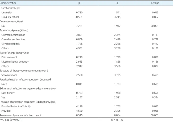 Table 3.Factorsassociatedwithperformanceofpersonalinfectioncontrol Characteristics β SE p-value Education(/college) University 0.780 1.541 0.613 Graduateschool -0.561 3.215 0.862 Currentsmoking(/yes) No 7.281 1.942 < 0.001 Typeofwor