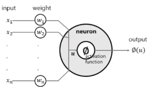 Fig. 1. Structure of artificial neuron서 저자의 특성을 보이게 된다. 따라서 블라인드 리뷰를 수행한다고 해도 논문의 글을 분석하여 저자 식별이 가능하기 때문에 저자의 익명성을 보장할 수 없게 될 것이다.본  논문에서는  논문  내에서  발생하는  단어를  수집하고 수집된 데이터를 바탕으로 인공신경망(artificial  neural  network)[1,2,3]을  이용하여 논문의 저자를 식별해내는 기술을 수행하고 그 결과에