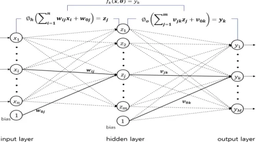 Fig. 3. Structure of multi-layer perceptron consist of single hidden layer.
