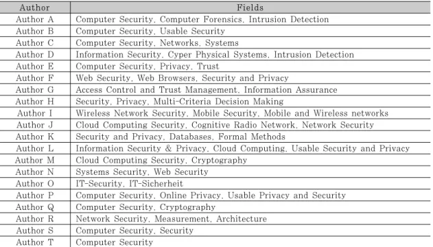 Table 1. Fields of 20 authors used in experimentFig. 4. Gradient descent learning method
