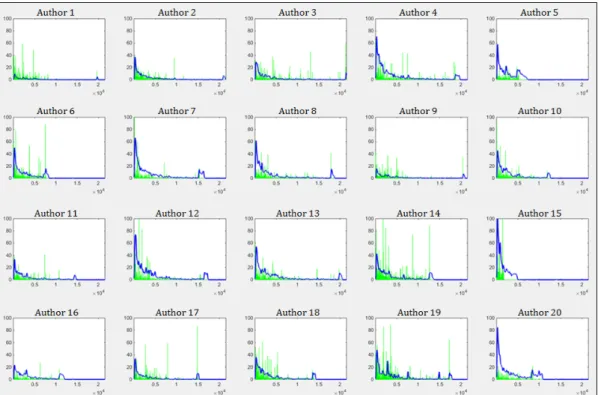 Fig. 5. Comparison between author pattern and term frequency of paper: Thick blue line in each graph  represents the author’s pattern and green line is the term frequency of an author’s random paper.