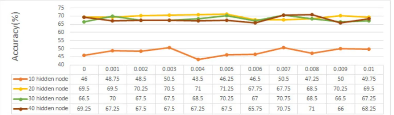 Fig.  6.  Accuracy  comparison  for  different threshold  hidden  layers:  The  x-axis  shows  the  threshold and  Y-axis shows an accuracy of the classification.
