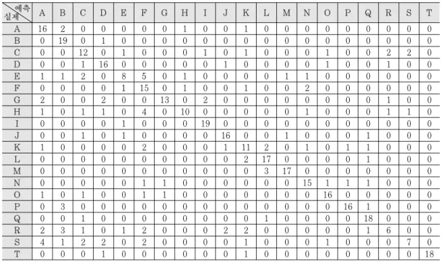 Table 2. The result of prediction with 20 hidden layer nodes and threshold 0.005