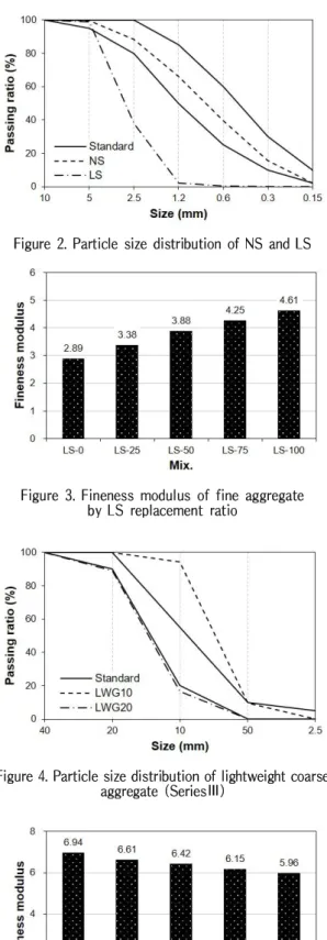 Figure 3. Fineness modulus of fine aggregate by LS replacement ratio