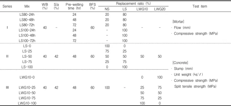 Table 4. Mix proportions and test plan