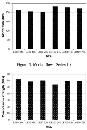 Figure 6. Mortar flow (SeriesⅠ)