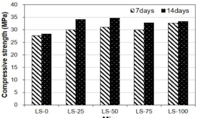 Figure 11. Compressive strength (SeriesⅡ)