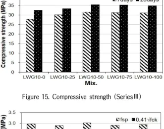 Figure 15. Compressive strength (SeriesⅢ)