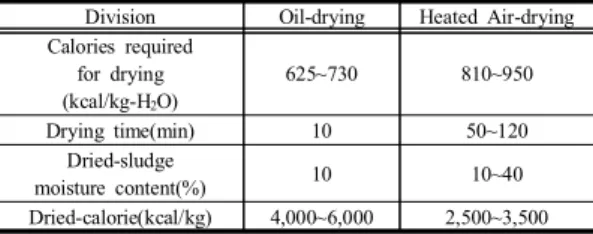 Table  1.  Changes  in  drying  temperature  and  moisture  content  at  drying  time  by  oil  to  coffee  ratio Division Oil-drying Heated  Air-drying Calories  required for  drying (kcal/kg-H 2 O) 625~730 810~950 Drying  time(min) 10 50~120 Dried-sludge