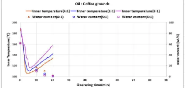 Fig.  8.  Changes  in  oil-drying  temperature  and  moisture  content  at  drying  time  by  oil  to  coffee  ratio