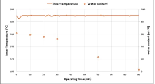 Fig.  9.  Changes  in  hot-air  drying  temperature  and  moisture  content