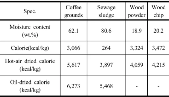 Table  6.  Proximate  analysis  by  drying  method  of  coffee  grounds Component        Coffee                        grounds Driedtime (min) Moisture   content(%) F.C.(%) V.M.(%) Ash(%) Hot-air dried Before  dry - 62.1  -After  dry  100 1.4 0.8 97 0.8