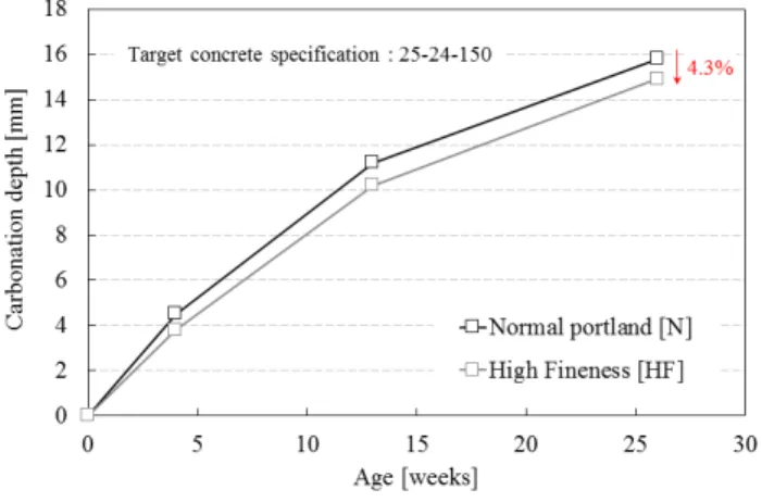 Figure 5. Carbonation depth of concrete