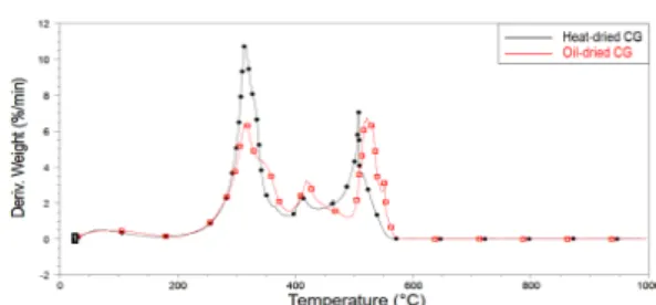 Fig. 5. DTG  curves of heat-dried and oil-dried coffee  grounds in a nitrogen atmosphere