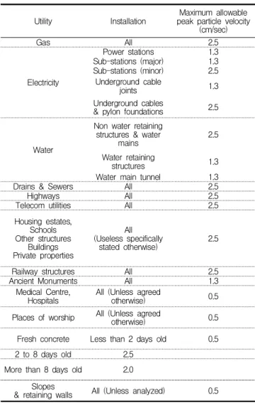 Figure 1. Process of safety assessment