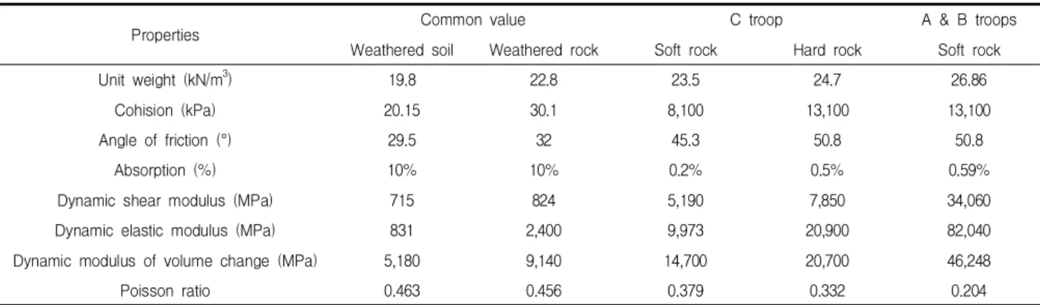 Table 6. Natural period used in models