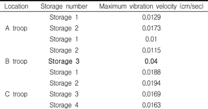 Table 8. Analyzed maximum vibration velocity