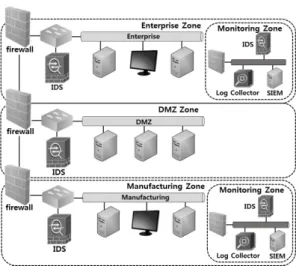 Fig.  2.  Traffic  flow  of  Networks  architecture  of  control system[5]  2.2 제어시스템 침입탐지 기술 제어시스템을  겨냥한  악성코드가  지속적으로  등장 함에 따라 침입탐지 기술 연구가 활발히 진행되고 있 으며,  제어시스템  환경의  특성을  고려한  제어시스템  특화 침입탐지 시스템에 대한 기술 연구는 다음과 같 다[2]