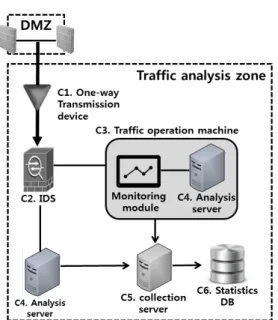 Fig. 3. The proposed Traffic analysis Architecture 운 트래픽의 특성을 분석할 때 유사도를 기반으로 해당 유형으로 분류한다