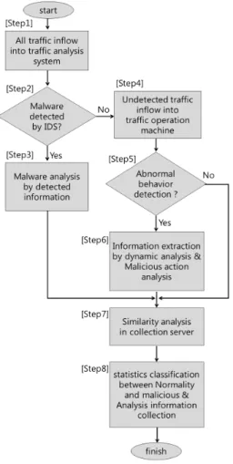Fig.  4.  Traffic  operation  flow  of  proposed  Traffic analysis Architecture 