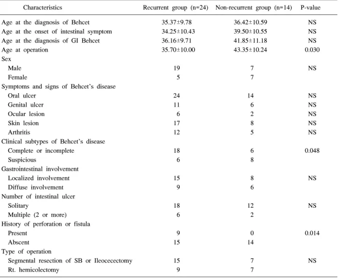Table  4.  Causes  of  reoperation  according  to  the  time  of  surgical  recurrence