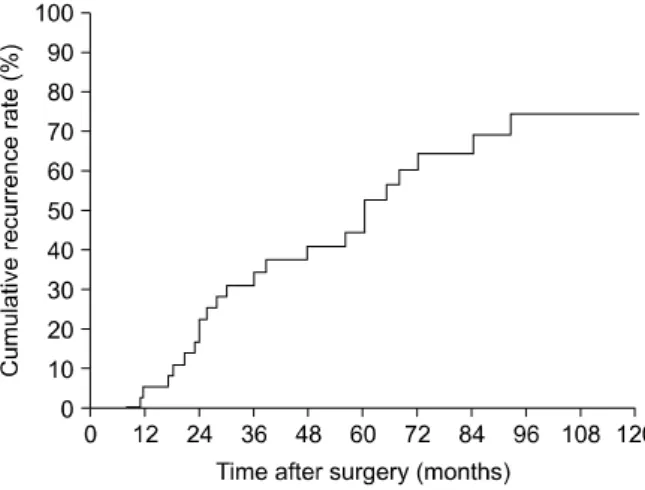 Fig.  1.  Cumulative  clinical  recurrence  rate  in  all  patients 