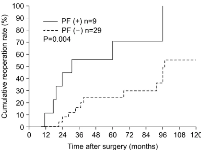 Fig.  5.  Cumulative  reoperation  rate  according  to  the  subtype 