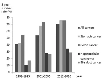 Fig. 1. Five-year survival rates (%) of cancer at all sites, stomach,  colon, liver, and bile duct according to the year of diagnosis from  1993 to 2016 in Korea